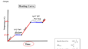 Heating curve in the largest biology dictionary online. Heating And Cooling Curves Chemistry Video Clutch Prep