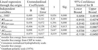 Statistical Summary Of The Regression Analysis Codon Norm