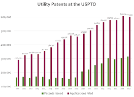 Why Fewer Patent Applications Are Being Filed Ipwatchdog Com Patents Patent Law