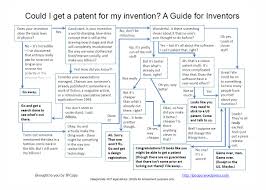 Can I Patent It A Quick Guide Flow Chart For Inventors