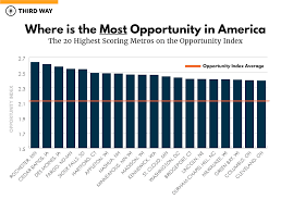 The Opportunity Index Ranking Opportunity In Metropolitan