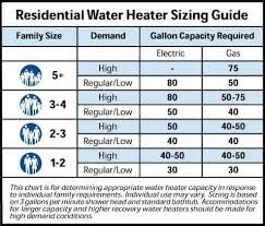 what size water heater do i need