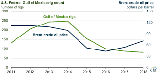 Eia U S Federal Gulf Of Mexico Crude Oil Production To