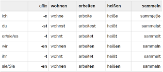 german verbs in present tense präsens