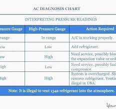 26 Punctilious Auto Ac Pressure Diagnosis Chart