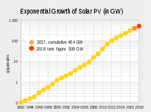 Growth Of Photovoltaics Wikipedia