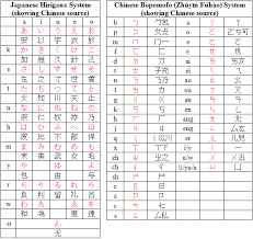 National Chinese Alphabet Bopomofo Mandarin Phonetic Symbols