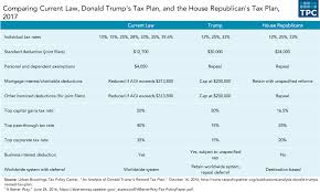 Proposed Changes Under Donald Trumps Tax Plan Taxman