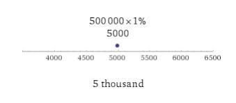 10 percent of 50000 math answers
