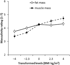 Frontiers The Influence Of Body Composition Effects On