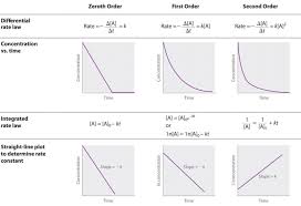 Rate Laws For Zeroth First And Second
