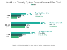 Workforce Diversity By Age Group Clustered Bar Chart