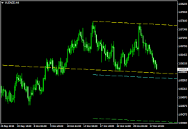 Another Double Top Formation On 4 Hour Aud Nzd Chart Aussie