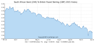 South African Rand Zar To British Pound Sterling Gbp