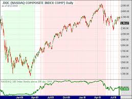 Nasdaq 100 Index Stocks Trading Above 200 Day Moving Average