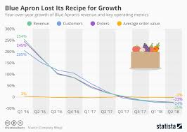 Chart Blue Apron Lost Its Recipe For Growth Statista