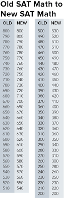 Math Reading And Writing Concordances For The New Sat