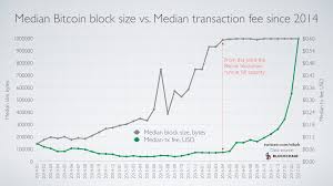 Median Bitcoin Block Size Vs Median Transaction Fee Usd