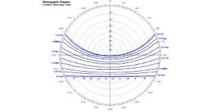 Sun Path Stereographic Diagram Download Scientific Diagram