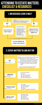 If an executor dies, any other surviving executor(s) can deal with the estate. Attending To Estate Matters A Checklist And Helpful Resources Sph Obituaries