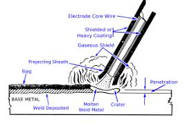 This process is sometimes referred to as tungsten inert. Shielded Metal Arc Welding Wikipedia