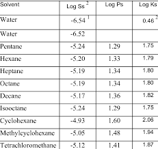 Solubilities Of Liquid Mercury In Water And Solvents As Log
