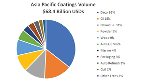Asia Pacific Coatings Market Coatings