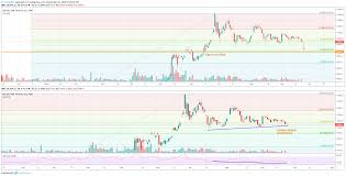 Bitcoin Cme Futures Daily Chart For Cme Btc1 By