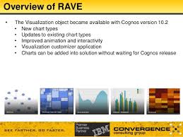 Rave Rapidly Adaptive Visualization Engine Cognos User