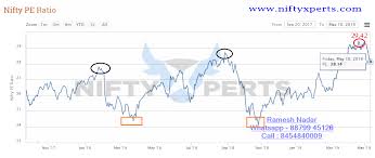 Nifty Pe Ratio 10th May Crashed Form 29 42 To 28 24 Can