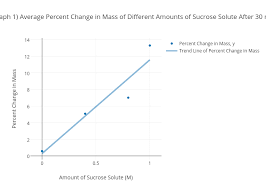 graph 1 average percent change in m
