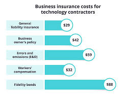 General liability insurance is a fundamental business policy because it covers events that can happen to any business owner like injuries or to rank the cheapest general liability insurance for small business, we first looked for carriers that list their minimum premiums for general liability. How Much Does Independent Contractor Insurance Cost Techinsurance