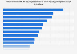 gdp per capita by country 2022 statista