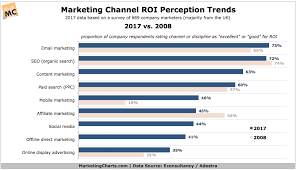 Econsultancyadestra Marketing Channel Roi Perception Trends