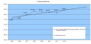 Safety Belt Use Rate Statistics Crash Severity Facts