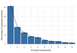 A Step-by-Step Explanation of Principal Component Analysis (PCA) | Built In