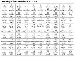 1000 Spanish Words Numbers 1 100 In Words Numbers 1 100