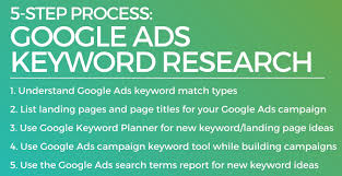 google ads keyword research complete