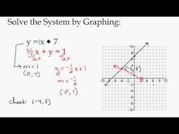 the graphing method solve a system of