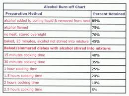 Usda Alcohol Burn Off Chart Shows How Long You Have To