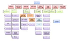 Organizational Chart Pta Fuller Gt Aig Magnet Elementary