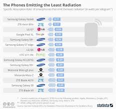 Statista Reveals Which Phones Emit The Least Radiation