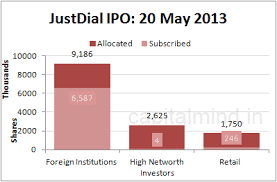 Just Dial Ipo Gets 50 Takers On 1st Day Capitalmind