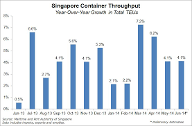 Port Of Singapore Records Container Volume Growth Joc Com