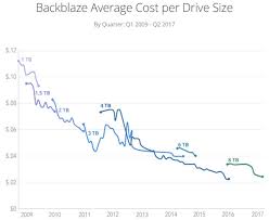 Decline Price Per Gb For Hdds Comes To An End