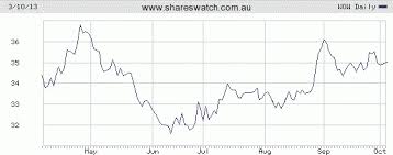 Charts Review Asx All Ords Cba Rio Wow Llc