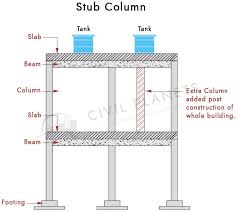 columns in construction
