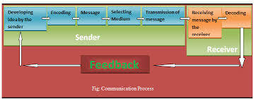 Particular Marketing Communications Process Flow Chart