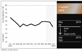 Copper Mmi Global Supply Deficit Outweighed By