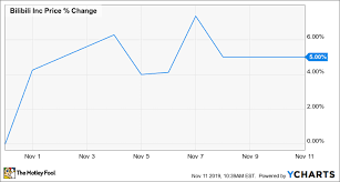 Why Bilibili Stock Rose 11 8 In October The Motley Fool